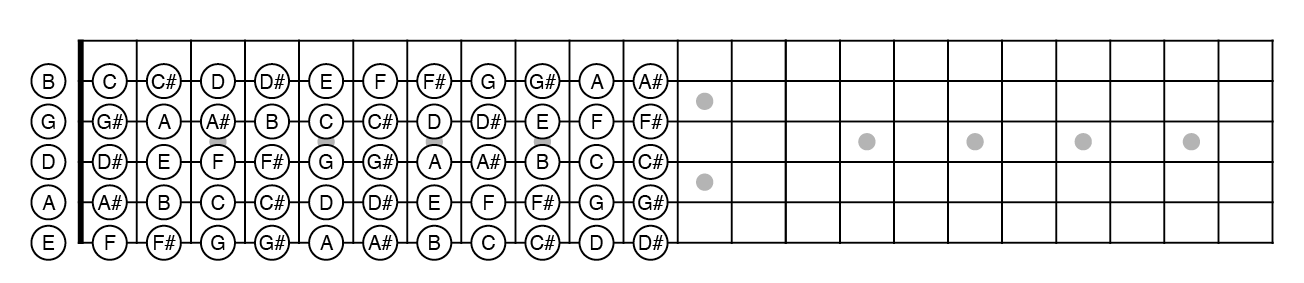 Schéma des notes à mémoriser sur le manche de la guitare
