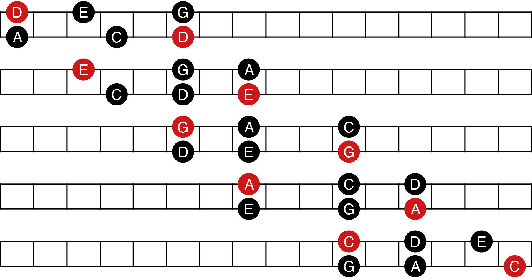 Combinaisons de doigtés à trois notes par corde (gamme pentatonique)