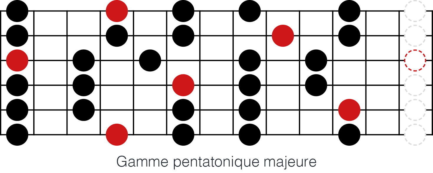 Comment Apprendre La Gamme Pentatonique Le Guide Complet