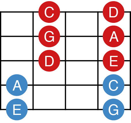 Diagramme de la gamme pentatonique mineure sur 2 octaves