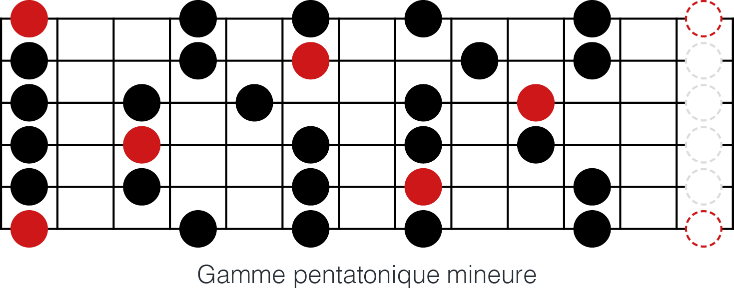 Diagramme de la gamme pentatonique mineure