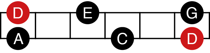 Formule Tetris à trois notes par corde sur 1 octave (gamme pentatonique)