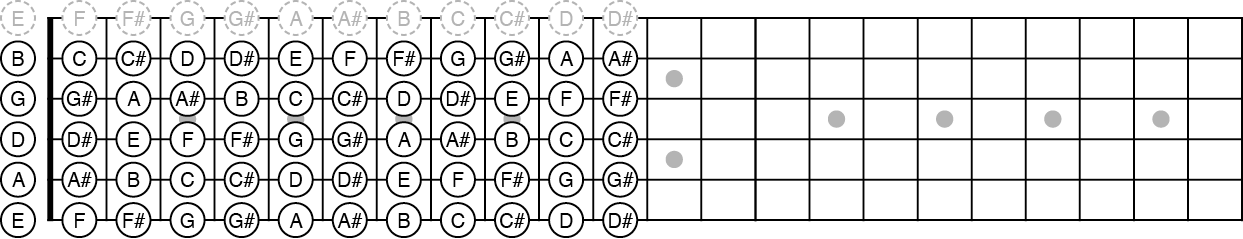 Schéma simplifié du manche de la guitare 3