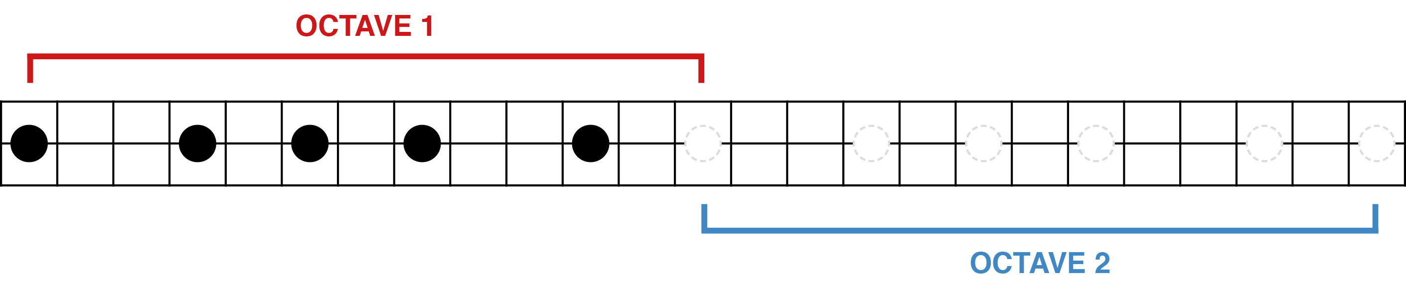 Diagramme de la gamme pentatonique sur 2 octaves (sur 1 corde)
