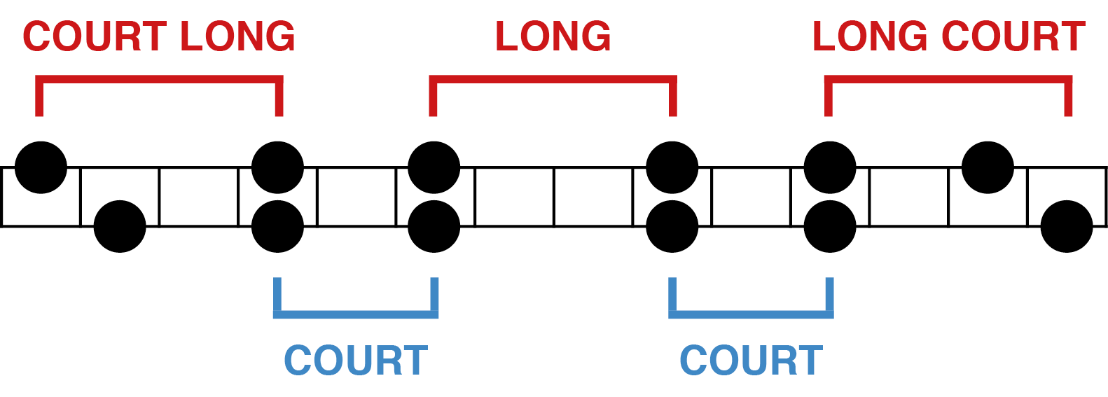 Formule court - long - court - long - court - long - court (gamme pentatonique)