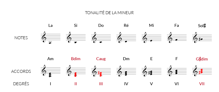 exemples d'accords pour une chanson en la mineur